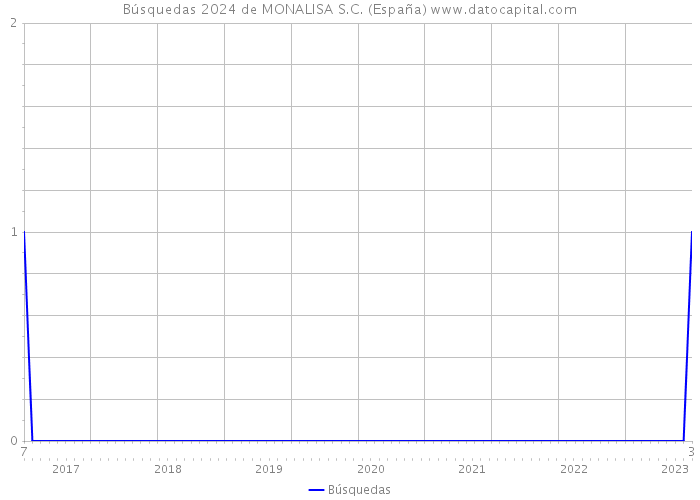 Búsquedas 2024 de MONALISA S.C. (España) 