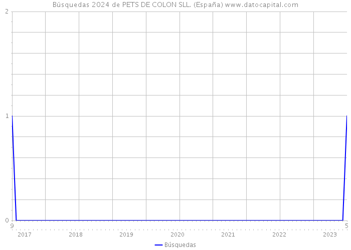 Búsquedas 2024 de PETS DE COLON SLL. (España) 