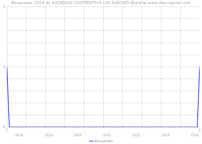 Búsquedas 2024 de SOCIEDAD COOPERATIVA LOS ALEGRES (España) 
