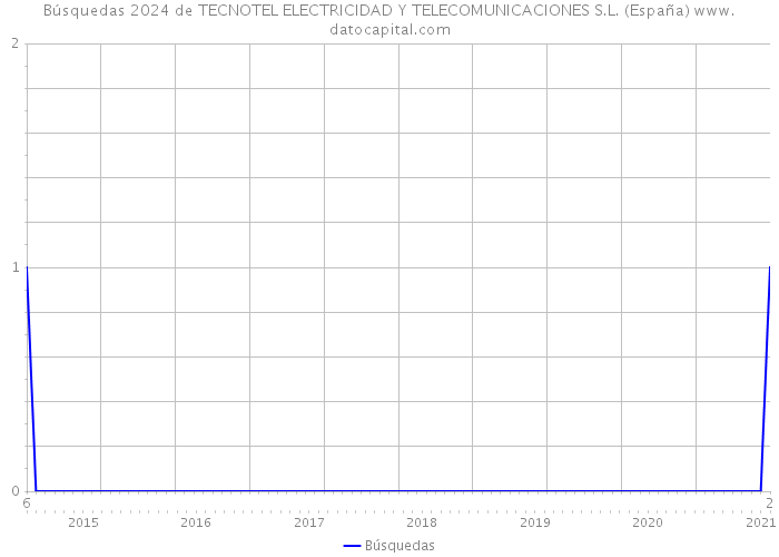 Búsquedas 2024 de TECNOTEL ELECTRICIDAD Y TELECOMUNICACIONES S.L. (España) 