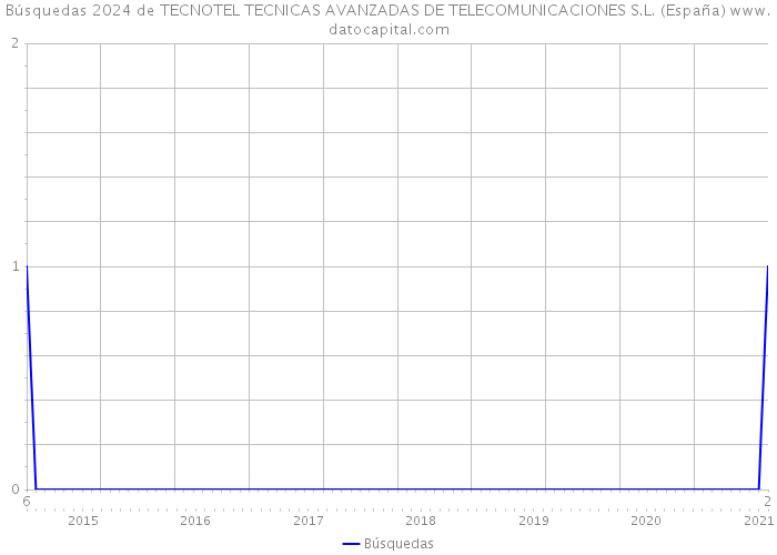 Búsquedas 2024 de TECNOTEL TECNICAS AVANZADAS DE TELECOMUNICACIONES S.L. (España) 
