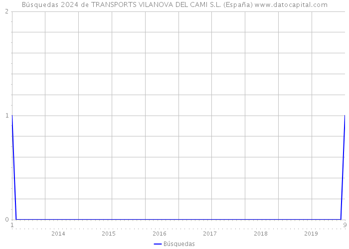 Búsquedas 2024 de TRANSPORTS VILANOVA DEL CAMI S.L. (España) 