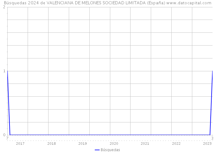 Búsquedas 2024 de VALENCIANA DE MELONES SOCIEDAD LIMITADA (España) 