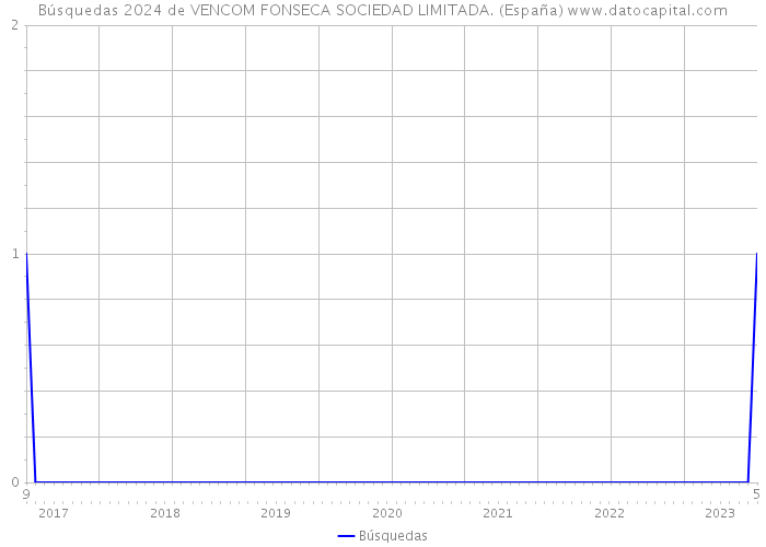 Búsquedas 2024 de VENCOM FONSECA SOCIEDAD LIMITADA. (España) 