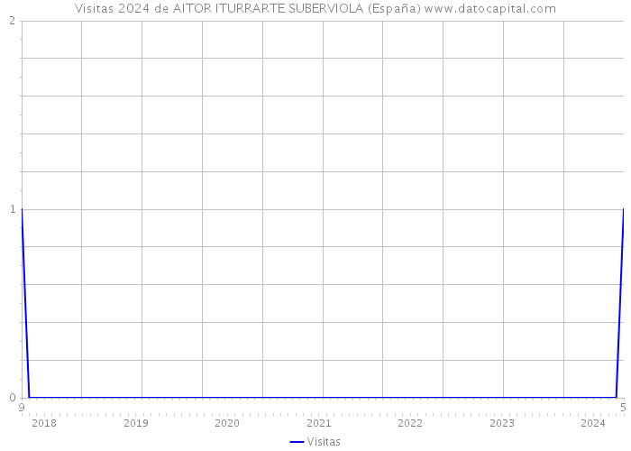 Visitas 2024 de AITOR ITURRARTE SUBERVIOLA (España) 