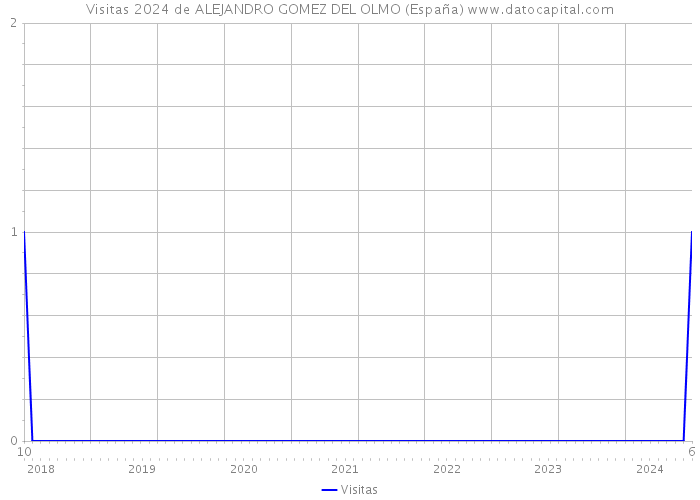 Visitas 2024 de ALEJANDRO GOMEZ DEL OLMO (España) 