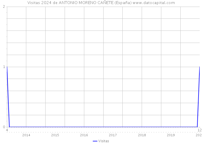 Visitas 2024 de ANTONIO MORENO CAÑETE (España) 