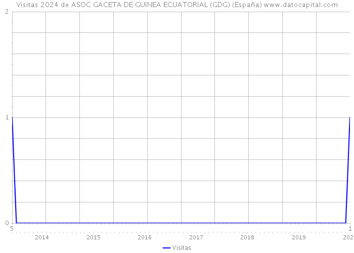Visitas 2024 de ASOC GACETA DE GUINEA ECUATORIAL (GDG) (España) 