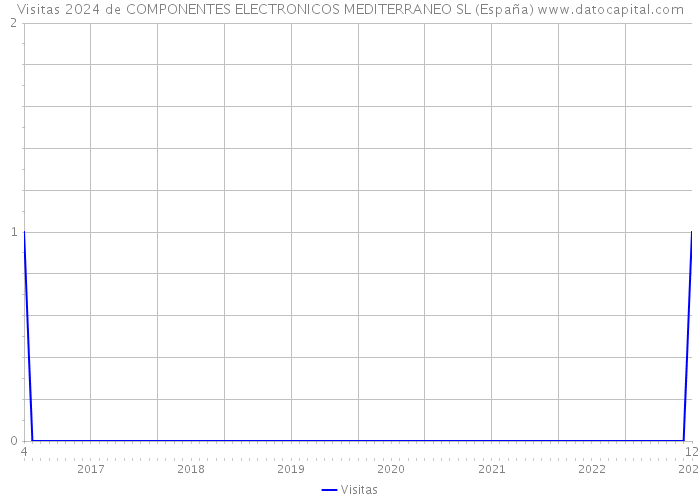 Visitas 2024 de COMPONENTES ELECTRONICOS MEDITERRANEO SL (España) 