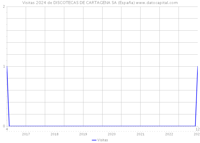 Visitas 2024 de DISCOTECAS DE CARTAGENA SA (España) 