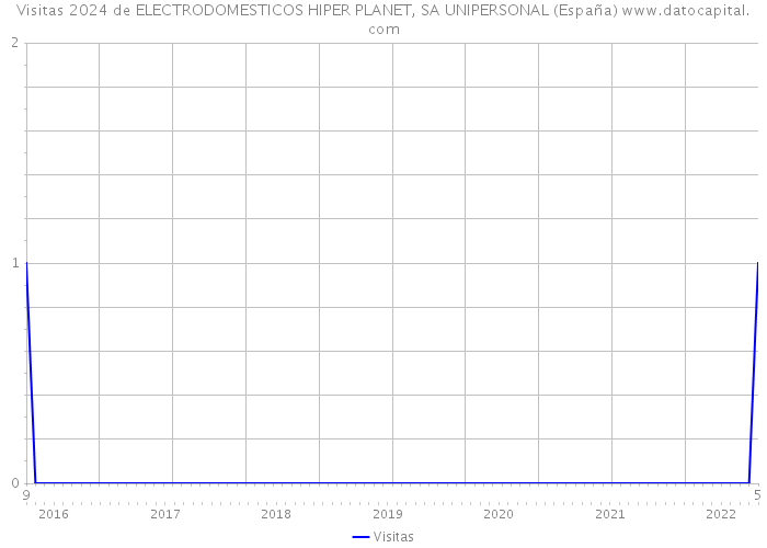 Visitas 2024 de ELECTRODOMESTICOS HIPER PLANET, SA UNIPERSONAL (España) 