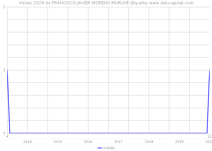Visitas 2024 de FRANCISCO JAVIER MORENO MURUVE (España) 