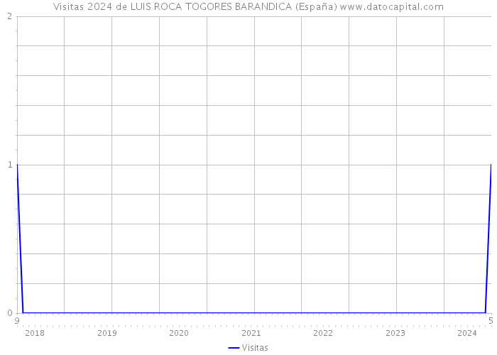 Visitas 2024 de LUIS ROCA TOGORES BARANDICA (España) 