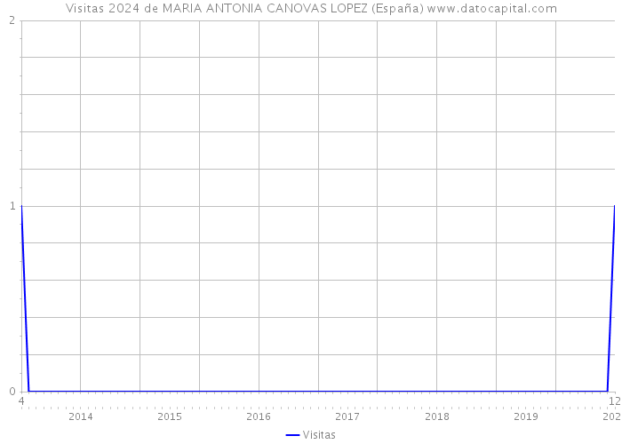 Visitas 2024 de MARIA ANTONIA CANOVAS LOPEZ (España) 