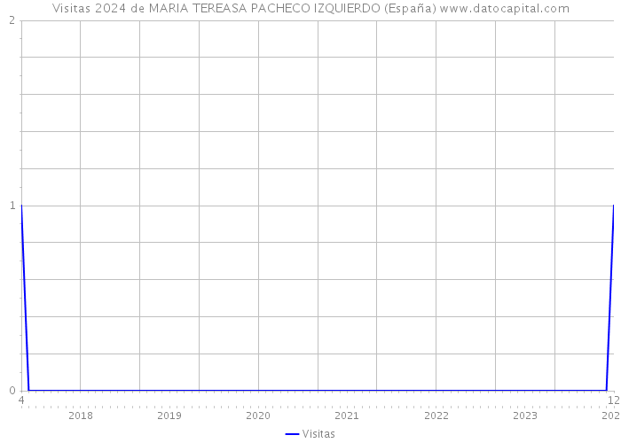 Visitas 2024 de MARIA TEREASA PACHECO IZQUIERDO (España) 