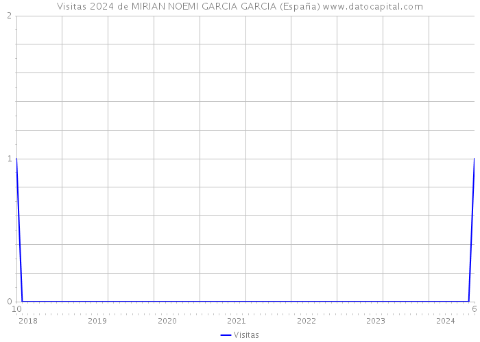 Visitas 2024 de MIRIAN NOEMI GARCIA GARCIA (España) 