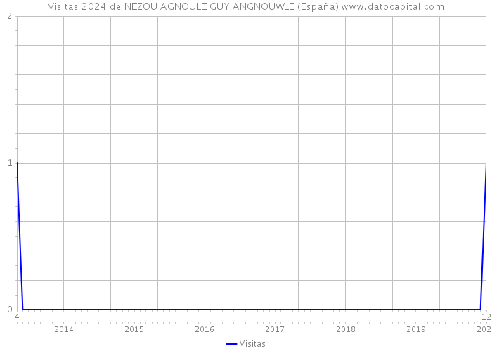 Visitas 2024 de NEZOU AGNOULE GUY ANGNOUWLE (España) 