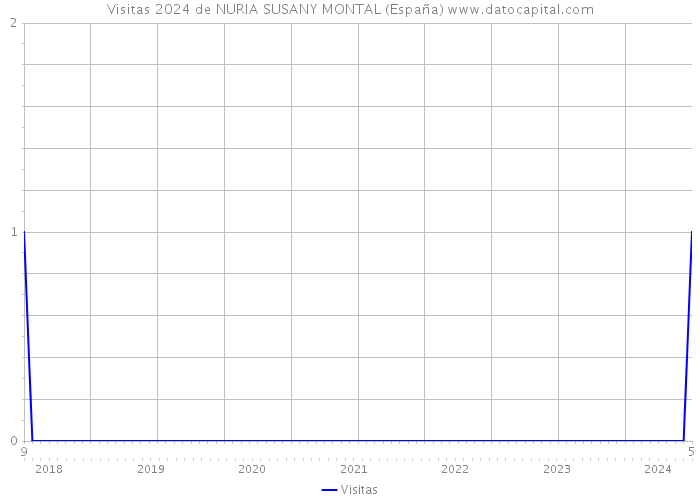 Visitas 2024 de NURIA SUSANY MONTAL (España) 