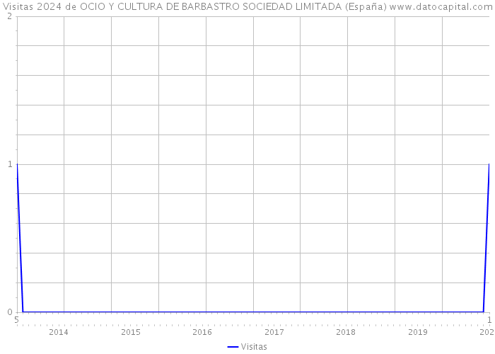 Visitas 2024 de OCIO Y CULTURA DE BARBASTRO SOCIEDAD LIMITADA (España) 