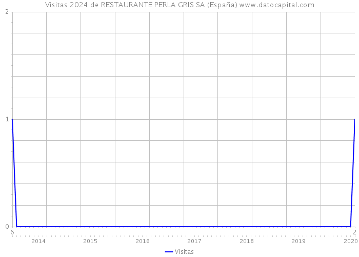 Visitas 2024 de RESTAURANTE PERLA GRIS SA (España) 