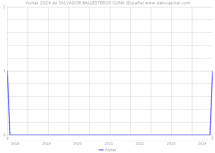 Visitas 2024 de SALVADOR BALLESTEROS GUNA (España) 