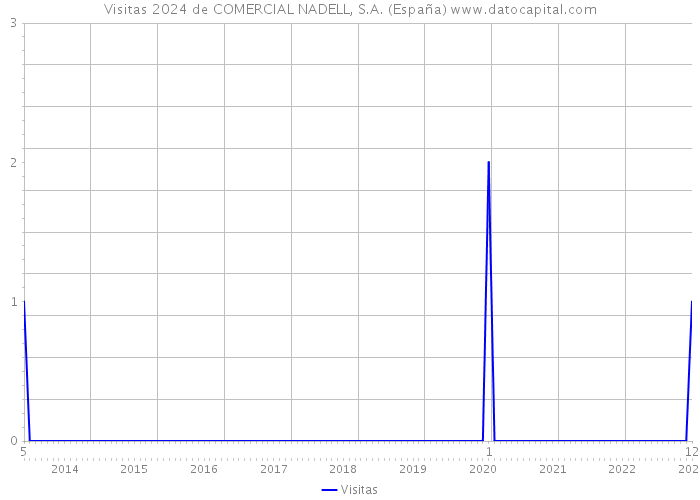 Visitas 2024 de COMERCIAL NADELL, S.A. (España) 
