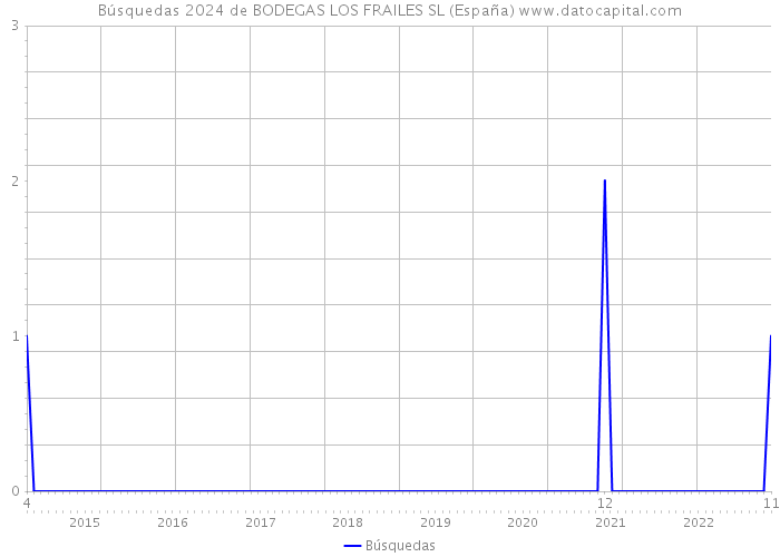 Búsquedas 2024 de BODEGAS LOS FRAILES SL (España) 