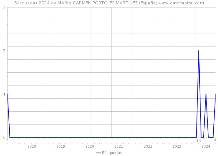 Búsquedas 2024 de MARIA CARMEN PORTOLES MARTINEZ (España) 