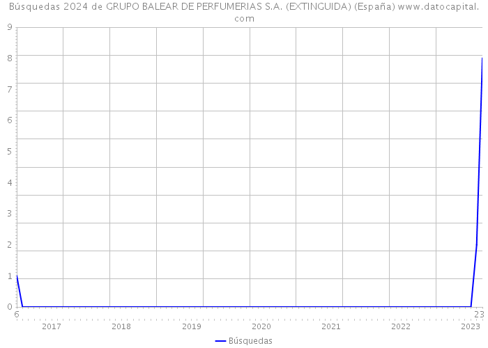 Búsquedas 2024 de GRUPO BALEAR DE PERFUMERIAS S.A. (EXTINGUIDA) (España) 