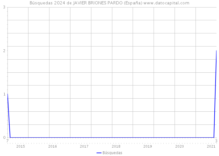 Búsquedas 2024 de JAVIER BRIONES PARDO (España) 