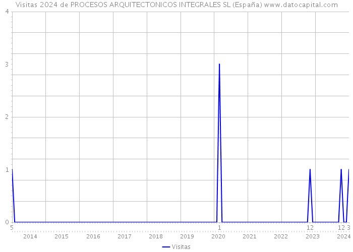 Visitas 2024 de PROCESOS ARQUITECTONICOS INTEGRALES SL (España) 