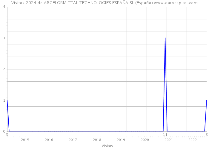 Visitas 2024 de ARCELORMITTAL TECHNOLOGIES ESPAÑA SL (España) 
