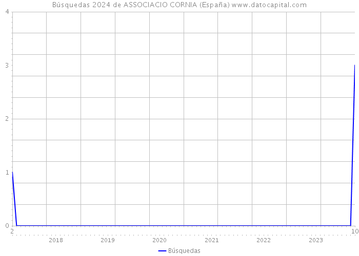 Búsquedas 2024 de ASSOCIACIO CORNIA (España) 