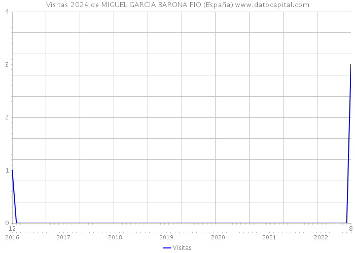 Visitas 2024 de MIGUEL GARCIA BARONA PIO (España) 