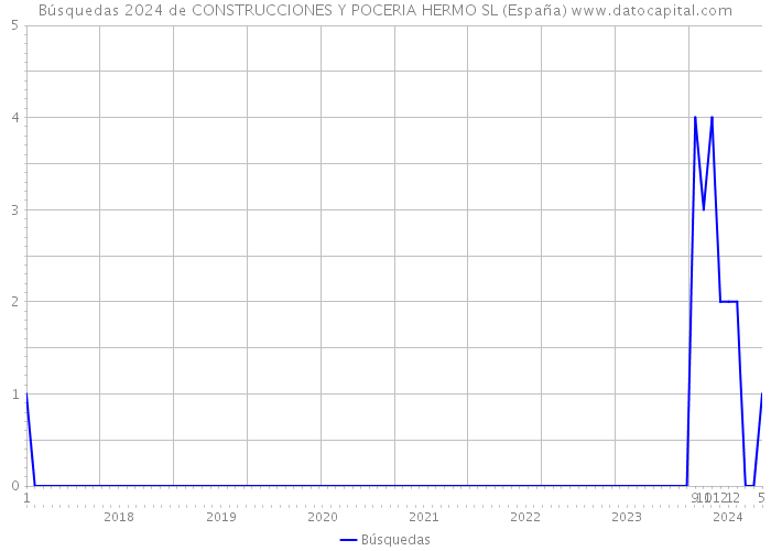 Búsquedas 2024 de CONSTRUCCIONES Y POCERIA HERMO SL (España) 