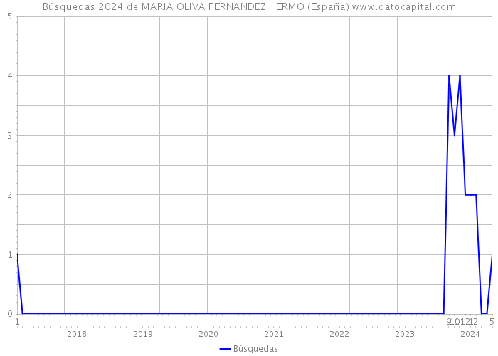 Búsquedas 2024 de MARIA OLIVA FERNANDEZ HERMO (España) 