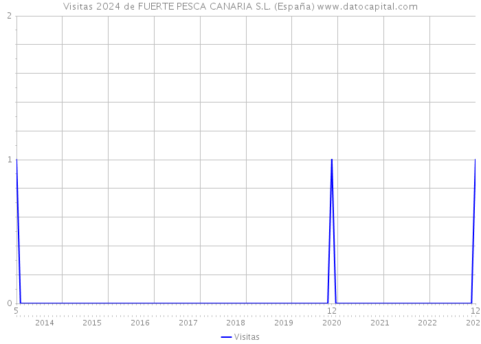 Visitas 2024 de FUERTE PESCA CANARIA S.L. (España) 