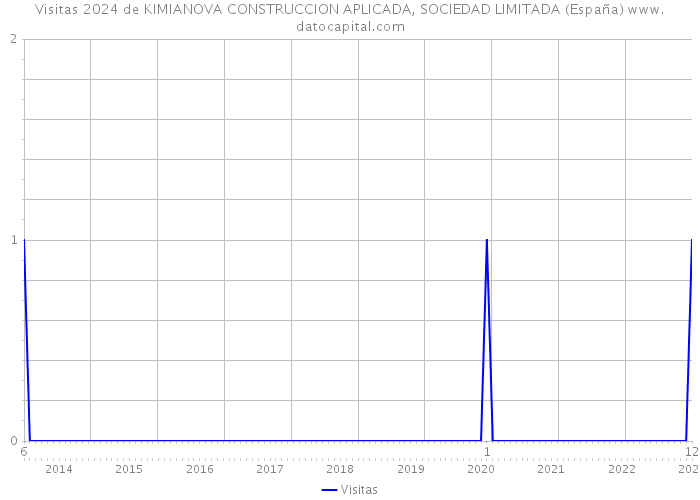 Visitas 2024 de KIMIANOVA CONSTRUCCION APLICADA, SOCIEDAD LIMITADA (España) 