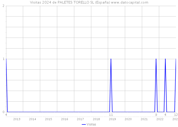 Visitas 2024 de PALETES TORELLO SL (España) 