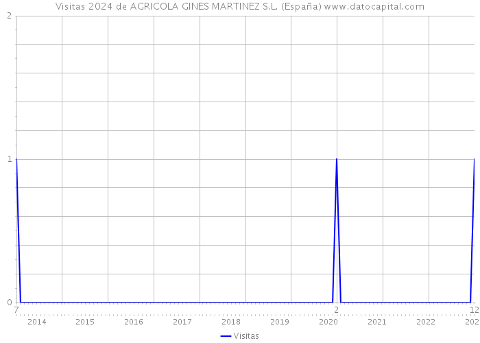 Visitas 2024 de AGRICOLA GINES MARTINEZ S.L. (España) 