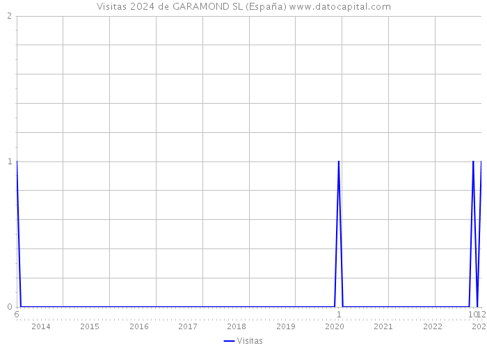 Visitas 2024 de GARAMOND SL (España) 