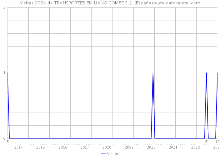 Visitas 2024 de TRANSPORTES EMILIANO GOMEZ SLL. (España) 