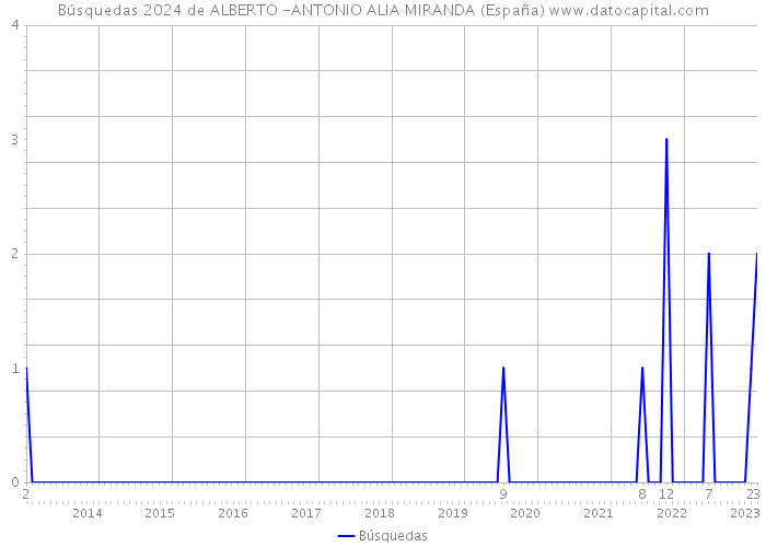 Búsquedas 2024 de ALBERTO -ANTONIO ALIA MIRANDA (España) 