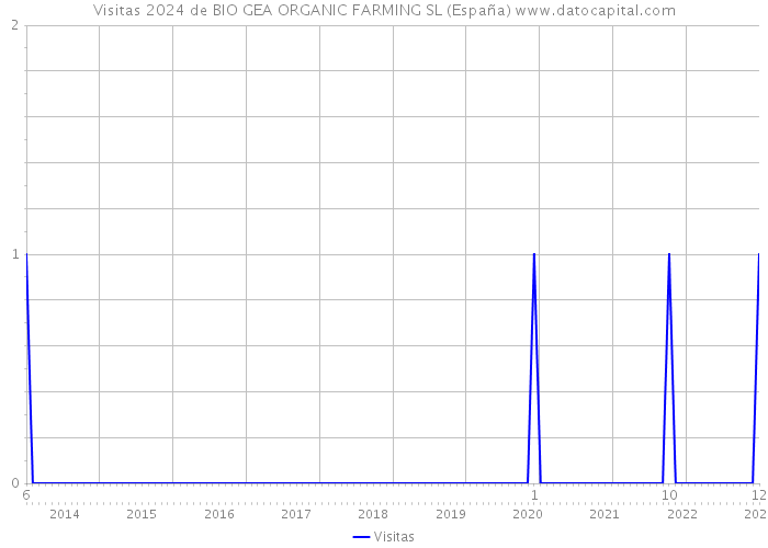 Visitas 2024 de BIO GEA ORGANIC FARMING SL (España) 