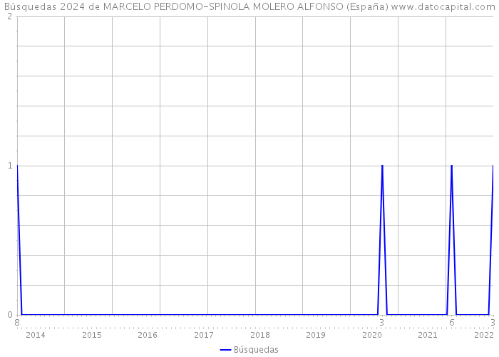 Búsquedas 2024 de MARCELO PERDOMO-SPINOLA MOLERO ALFONSO (España) 