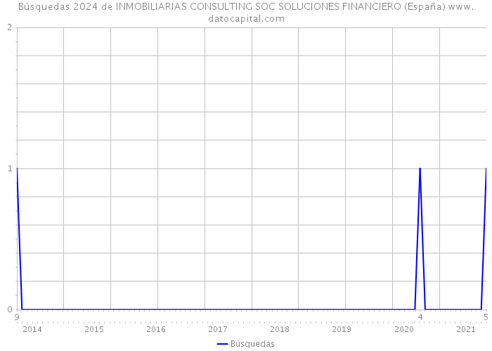 Búsquedas 2024 de INMOBILIARIAS CONSULTING SOC SOLUCIONES FINANCIERO (España) 