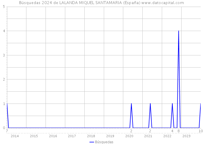Búsquedas 2024 de LALANDA MIQUEL SANTAMARIA (España) 