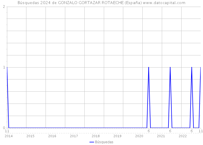 Búsquedas 2024 de GONZALO GORTAZAR ROTAECHE (España) 