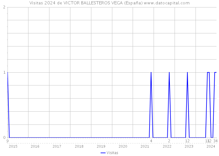 Visitas 2024 de VICTOR BALLESTEROS VEGA (España) 