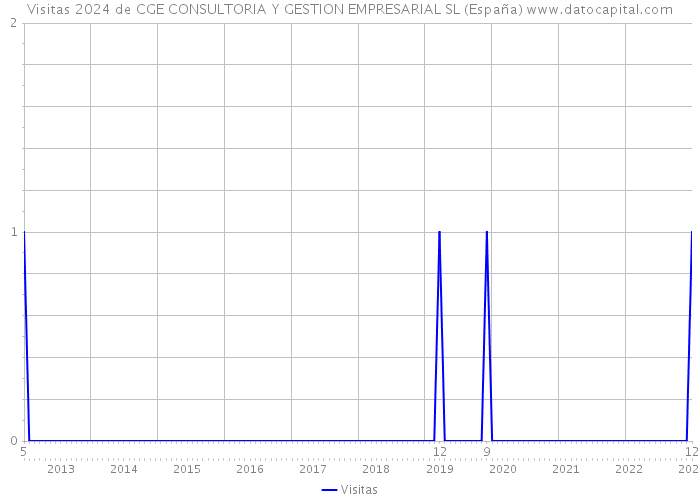 Visitas 2024 de CGE CONSULTORIA Y GESTION EMPRESARIAL SL (España) 